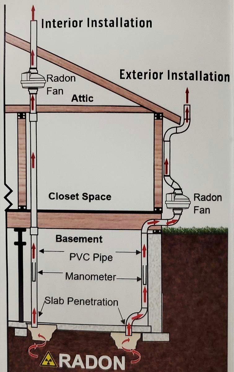 Radon Reduction services in Lexington, Kentucky